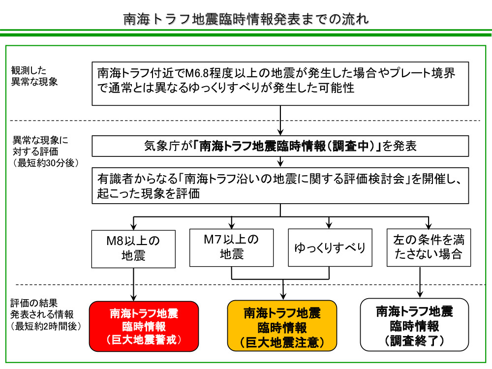 南海トラフ地震臨時情報発表までの流れの画像