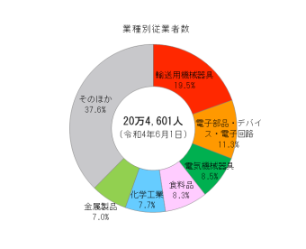 業種別従業者数