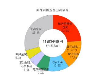 業種別製造品出荷額等