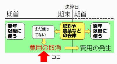 期末材料棚卸イメージ