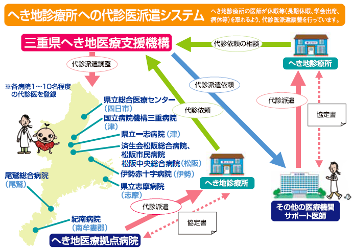 へき地診療所への代診システムの図解