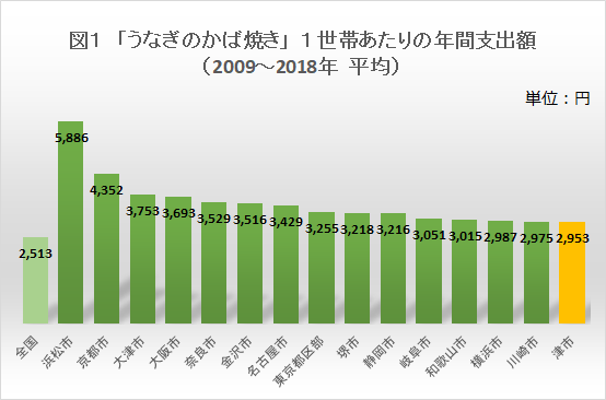 年間支出額　棒グラフ