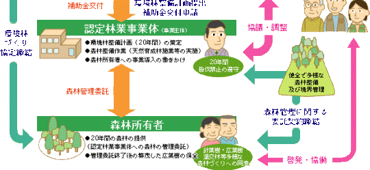 事業手続き