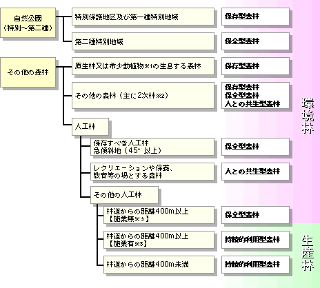 【参考】三重県型森林ゾーニングのためのガイドライン