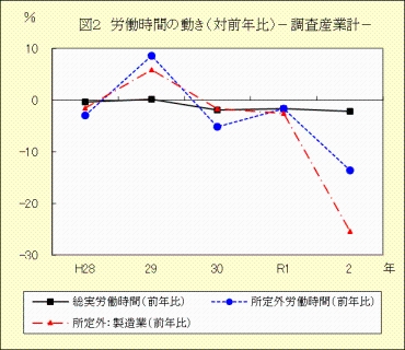 図２　労働時間の動き