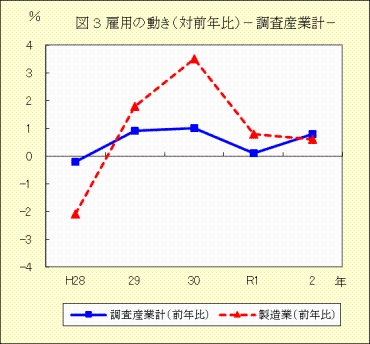 図３　雇用の動き