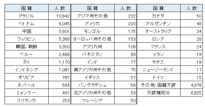 表２国籍別人数