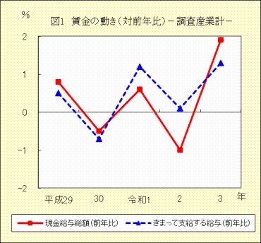 図１　賃金の動き