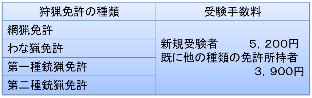 狩猟免許試験一覧表