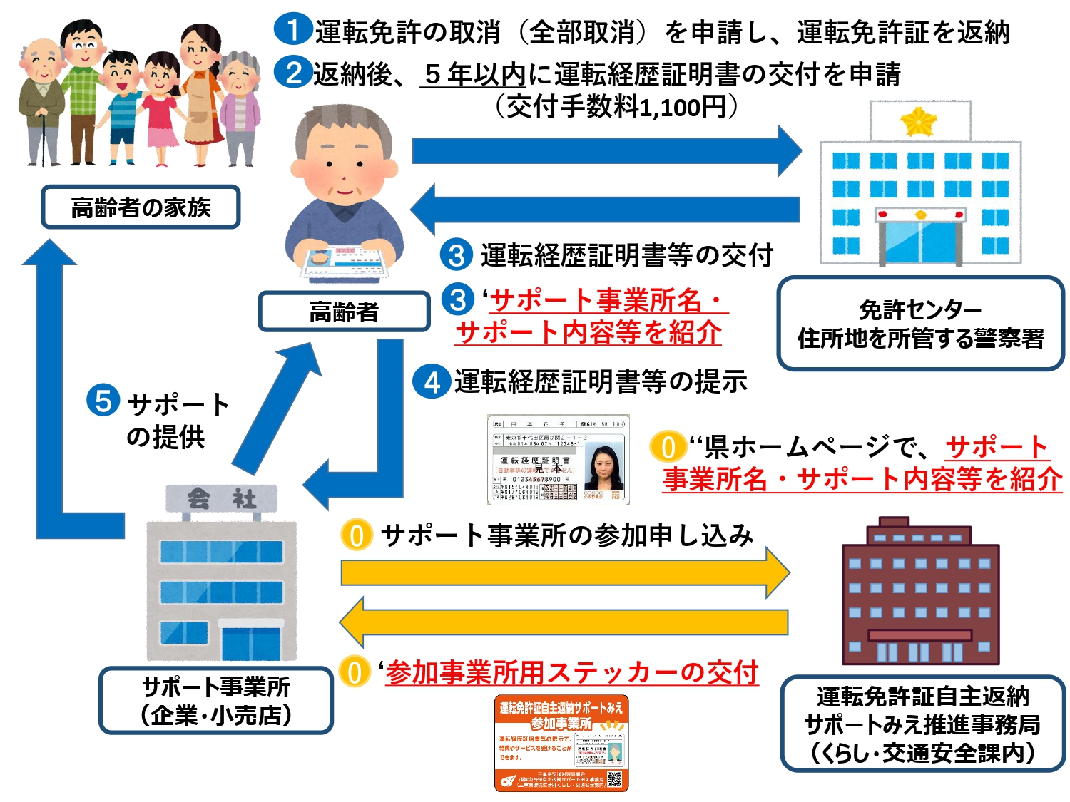 運転免許証自主返納サポートみえのしくみ　画像