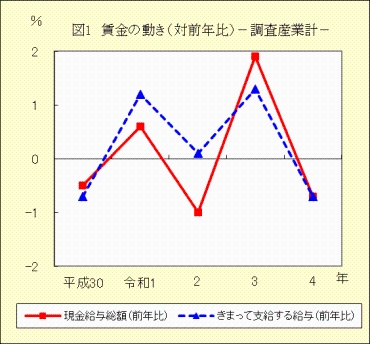 図１　賃金の動き