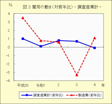 図３　雇用の動き