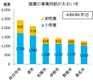 商業事業所が多い市