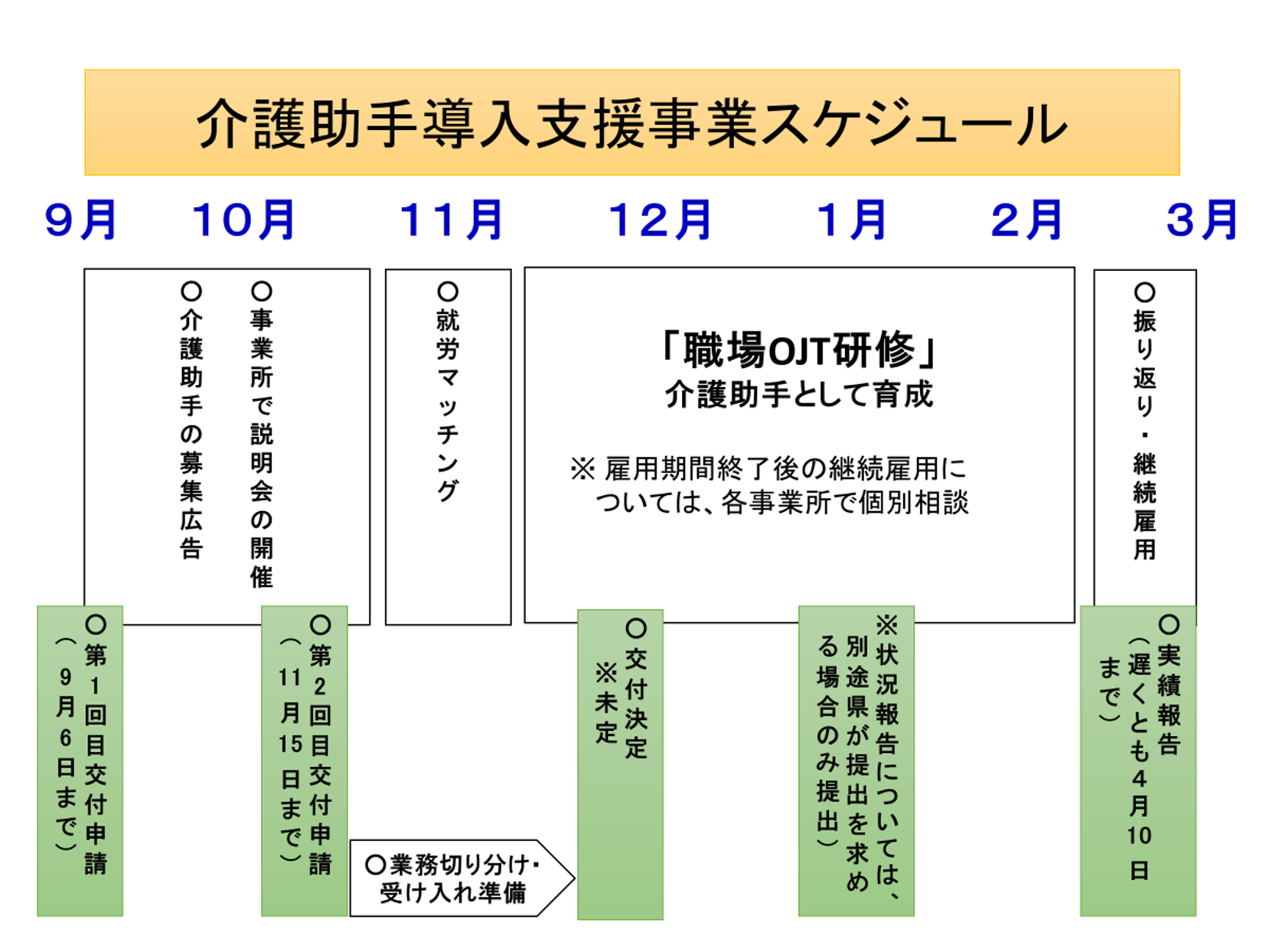 介護助手導入支援事業スケジュール　画像