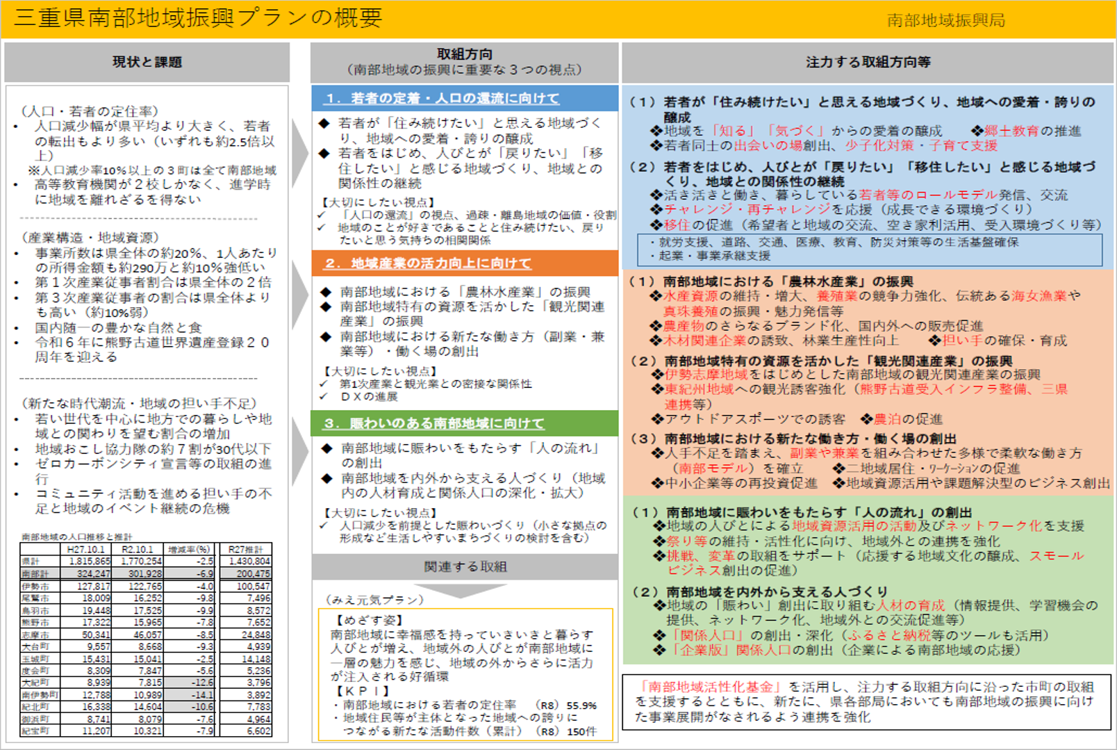 三重県南部地域振興プランの概要