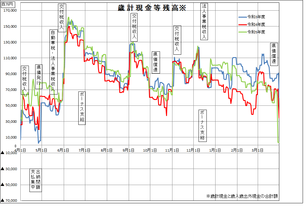 歳計現金の動き