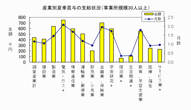 産業別年末賞与の支給状況（事業所規模30人以上）