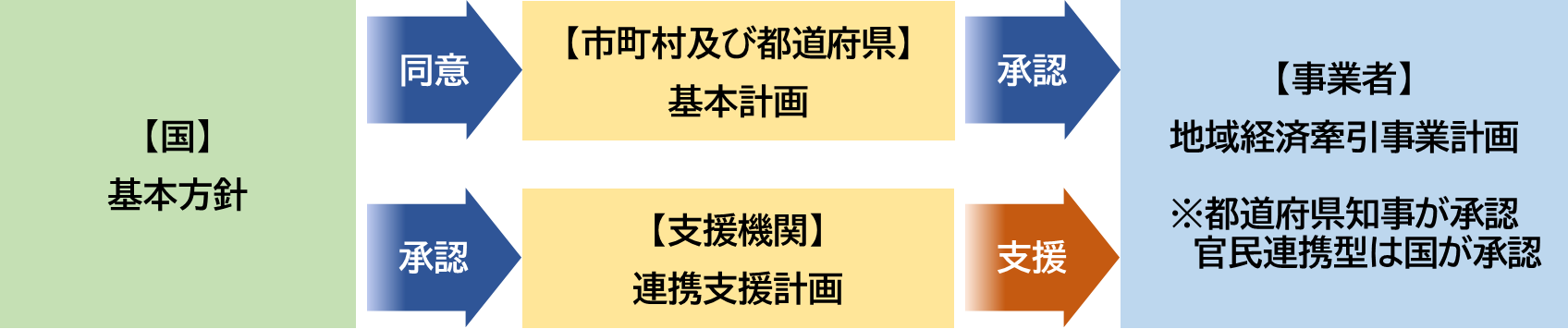 地域未来投資促進法概要図