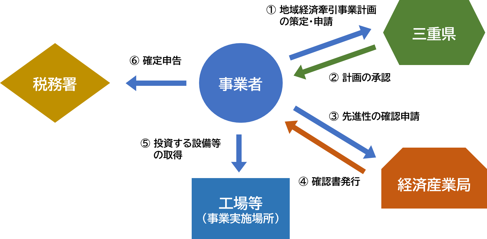 手続きフロー図（税制支援）