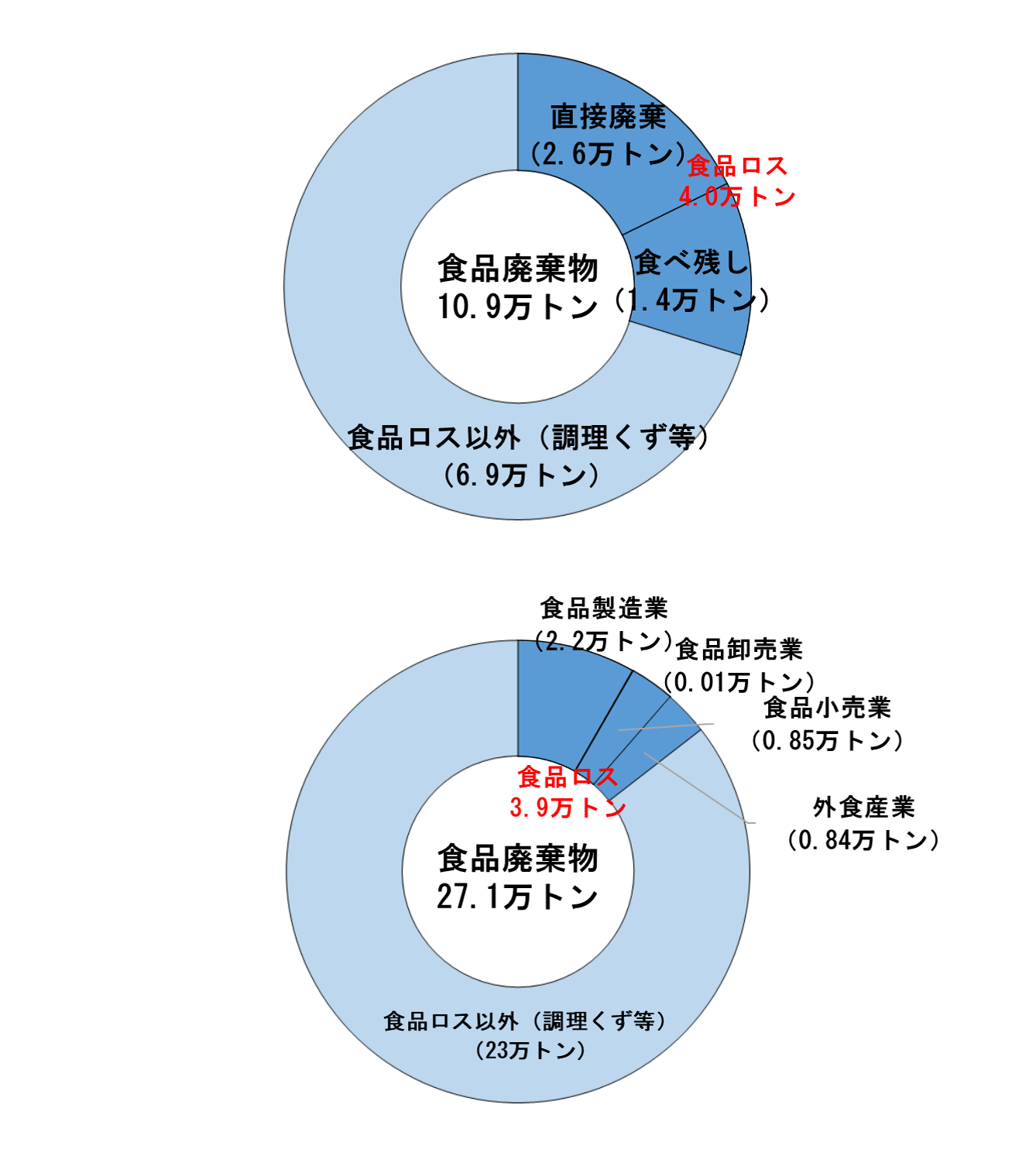 家庭系・事業系食品廃棄物組成　画像