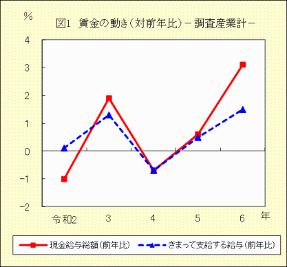 図１　賃金の動き