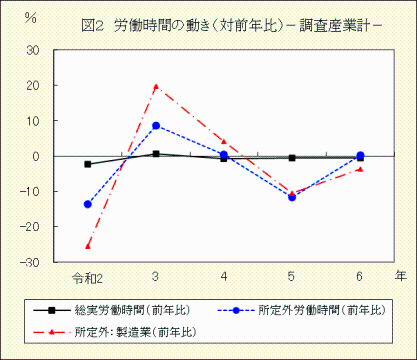 図２　労働時間の動き