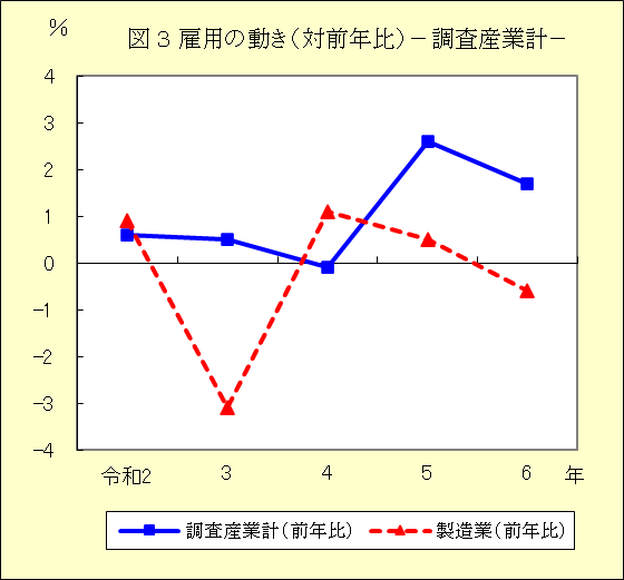 図３　雇用の動き