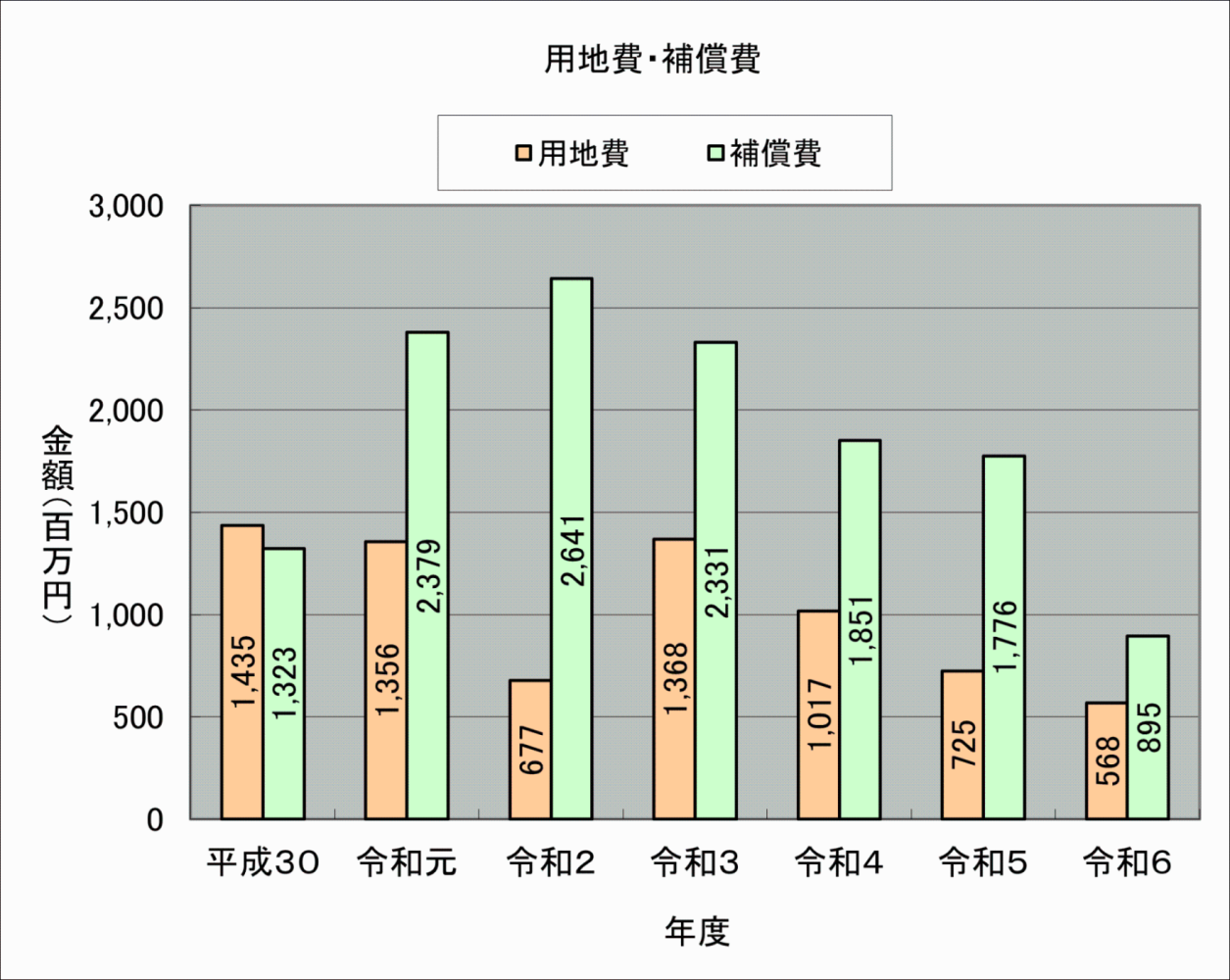 平成30年度から令和6年度までの用地費・補償費の推移
