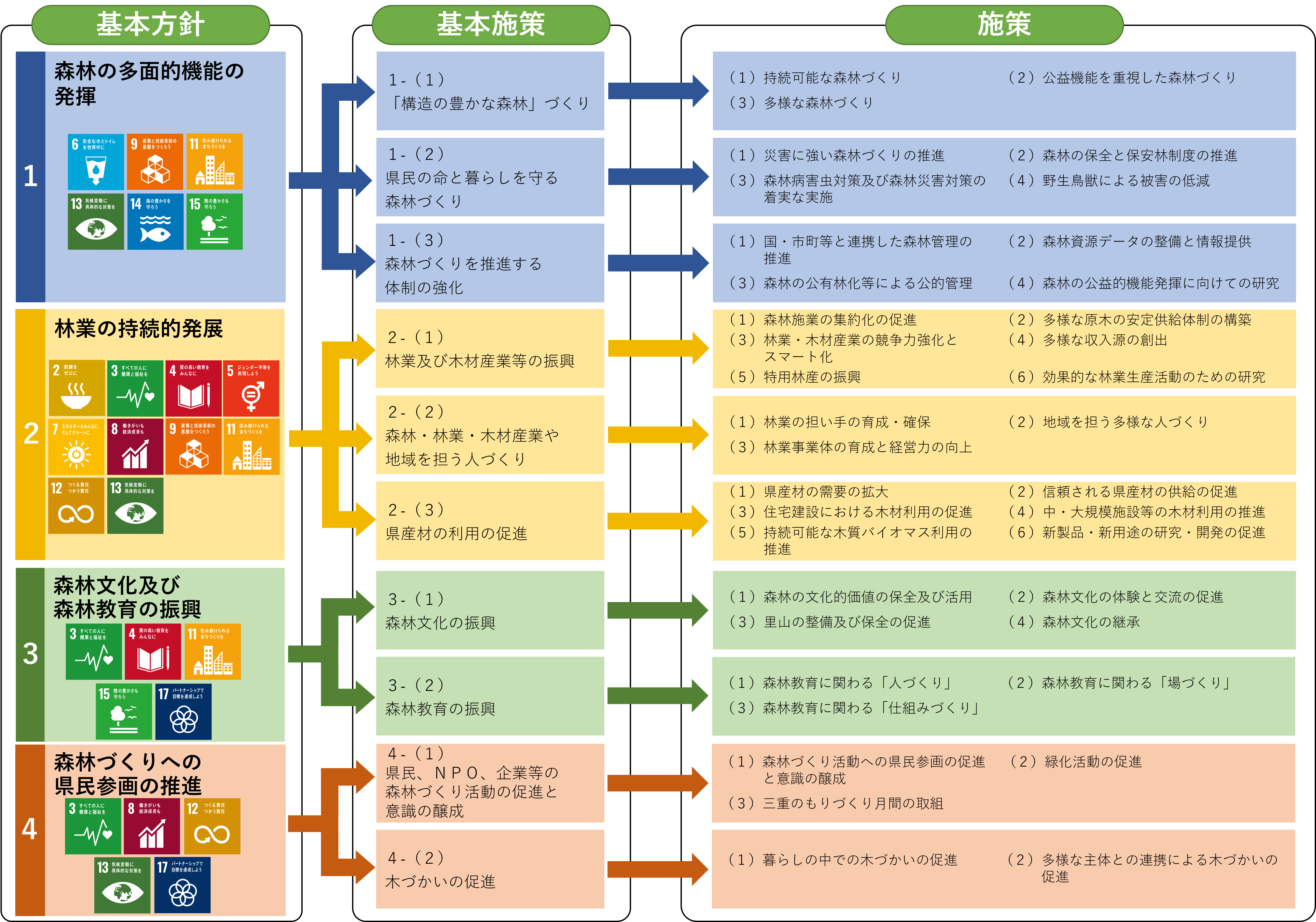 三重の森林づくり基本計画2025の施策体系