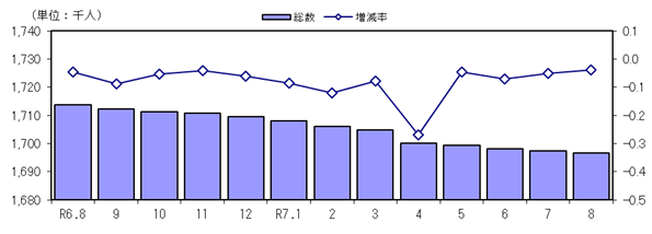 人口及び増減率の推移（各月１日現在）