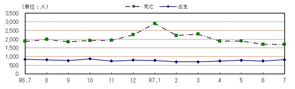 自然動態の推移（各月１日現在）