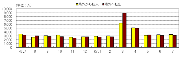 社会動態の推移（各月１日現在）