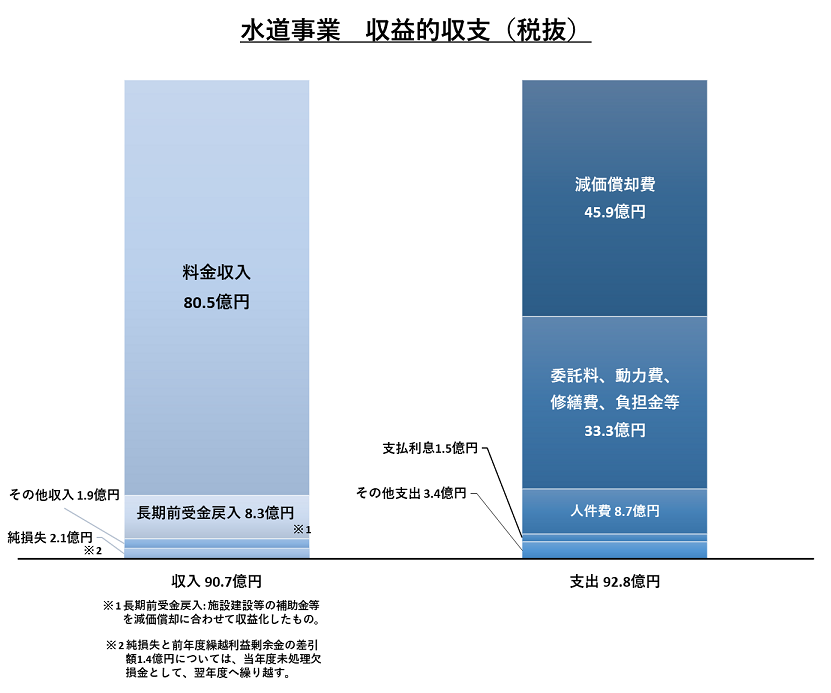 令和６年度水道事業収益的収支の決算