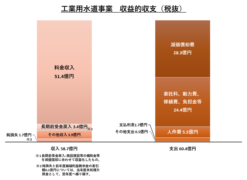 令和5年度工業用水道事業収益的収支の決算