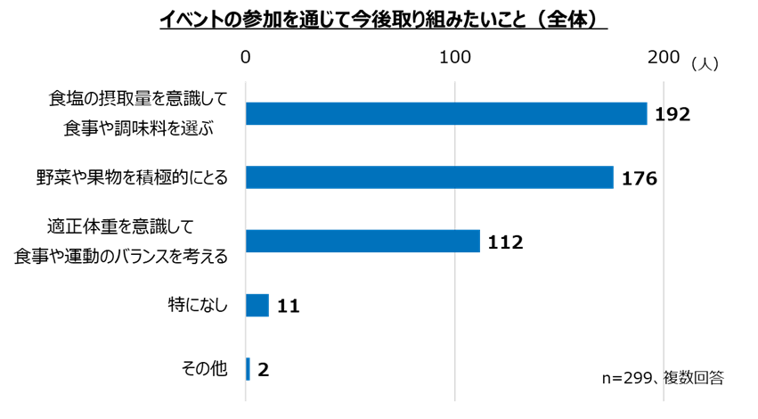 イベントを通じて今後取り組みたいことグラフ