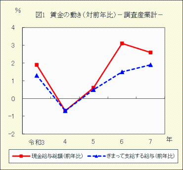 図１　賃金の動き