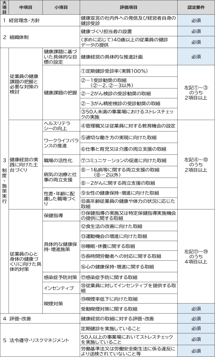 評価項目及び認定要件【令和７年度認定分】　画像