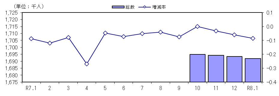 人口及び増減率の推移(各月1日現在)
