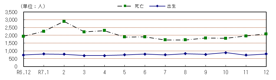 自然動態の推移(各月1日現在)