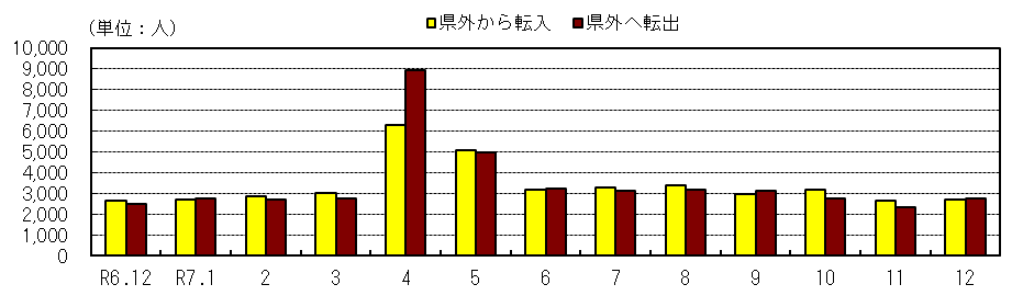 社会動態の推移(各月1日現在)