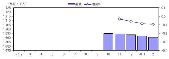 人口及び増減率の推移(各月1日現在)