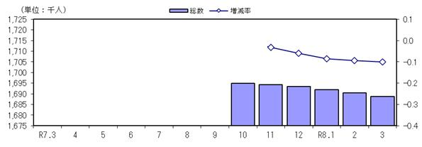 人口及び増減率の推移(各月1日現在)