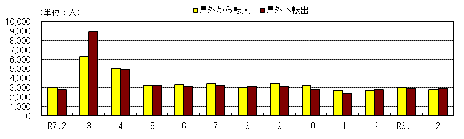 社会動態の推移(各月1日現在)
