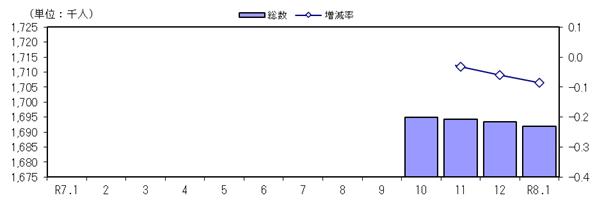 人口及び増減率の推移(各月1日現在)