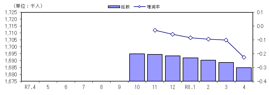 人口及び増減率の推移(各月1日現在)