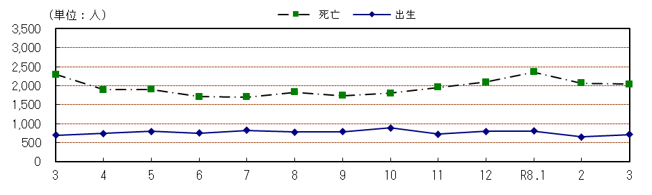 自然動態の推移(各月1日現在)