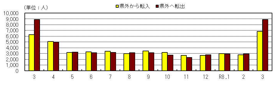 社会動態の推移(各月1日現在)
