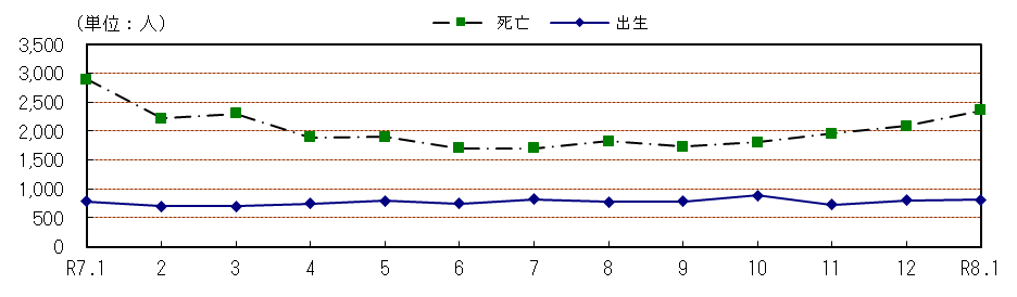 自然動態の推移(各月1日現在)
