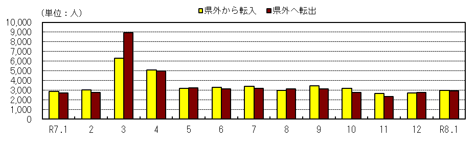 社会動態の推移(各月1日現在)