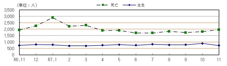 自然動態の推移（各月１日現在）
